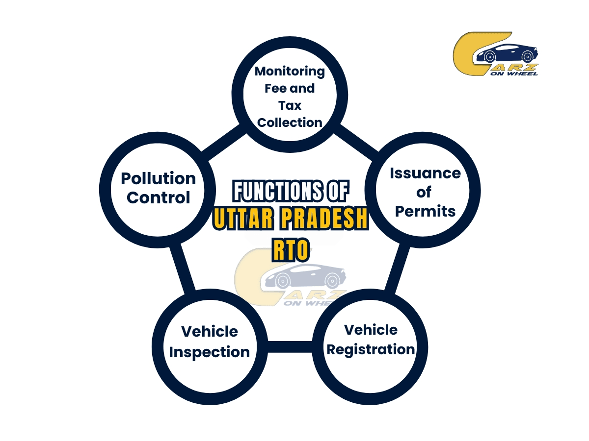 Uttar Pradesh RTO List 2025 - Complete Codes, Services & Details image